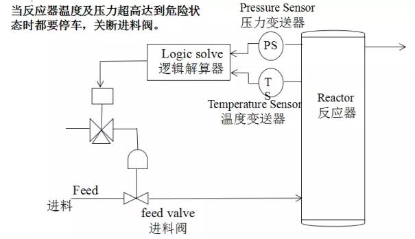 SIS安全儀表系統(tǒng)的功能安全？安全儀表系統(tǒng)SIS廠家